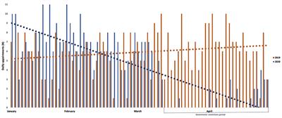 Effects of COVID-19 Infection Control Measures on Appointment Cancelation in an Italian Outpatient Memory Clinic